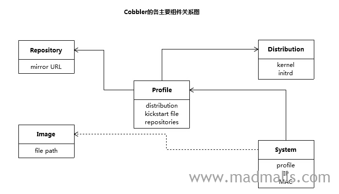 1 Cobbler实现多系统版本全自动批量部署
