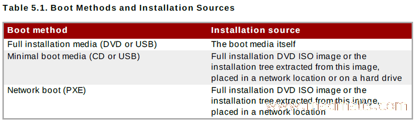 1 PXE+Kickstart实现全自动批量引导安装CentOS