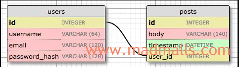 1 User与Post一对多