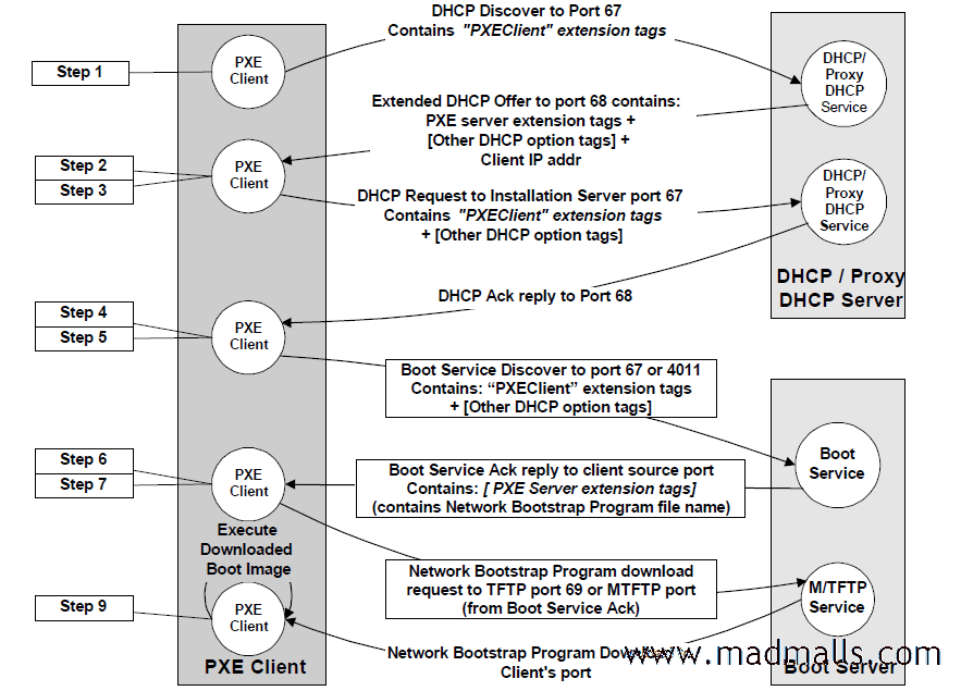 3 PXE+Kickstart实现全自动批量引导安装CentOS