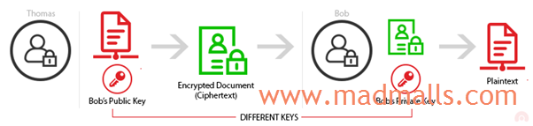 Asymmetric Encryption
