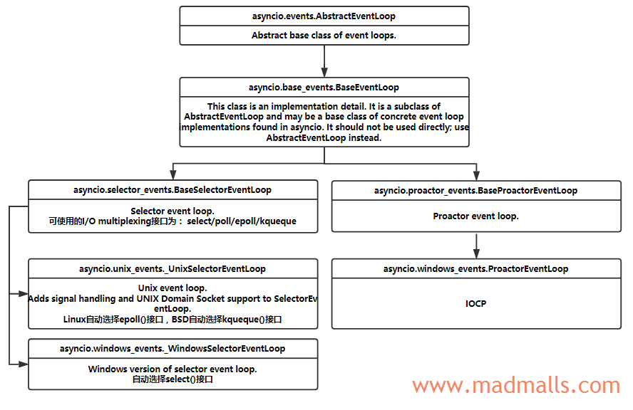 asyncio event loop UML