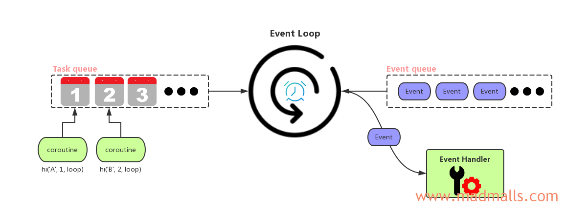 event loop