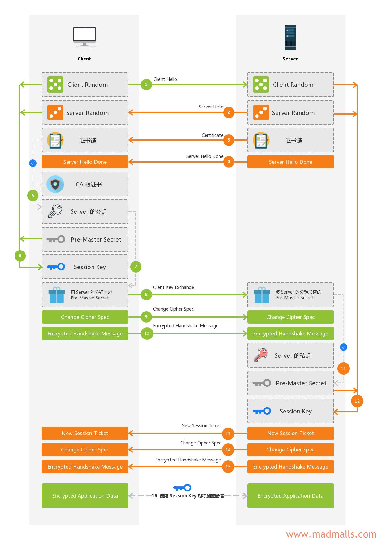 RSA版本TLS 1.2 握手