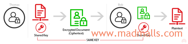 Symmetric Encryption
