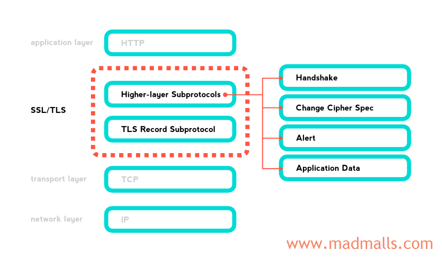 TLS place in network stack